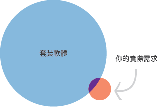 程序包与您的实际需求